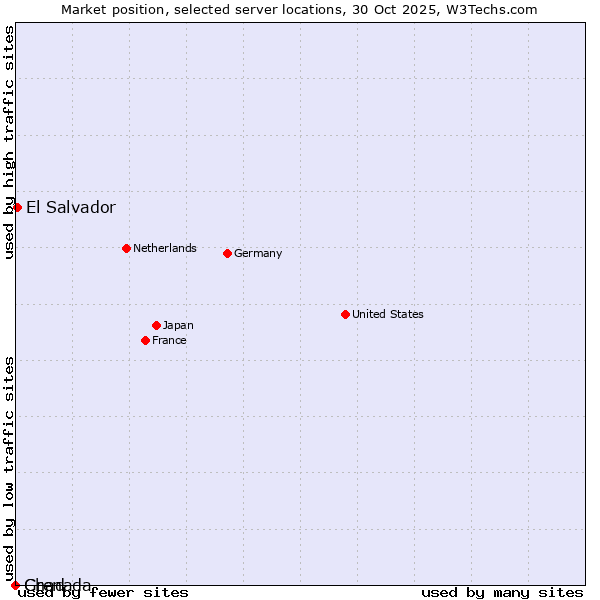 Market position of El Salvador vs. Grenada vs. Chad