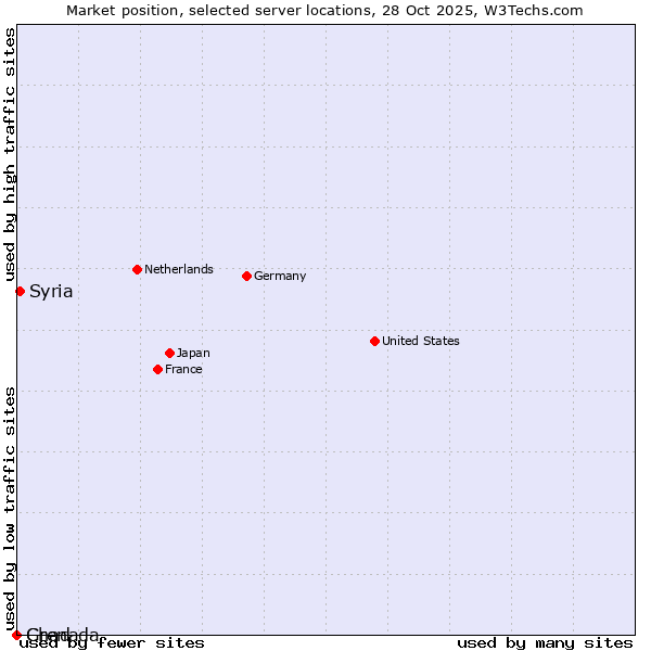 Market position of Syria vs. Grenada vs. Chad