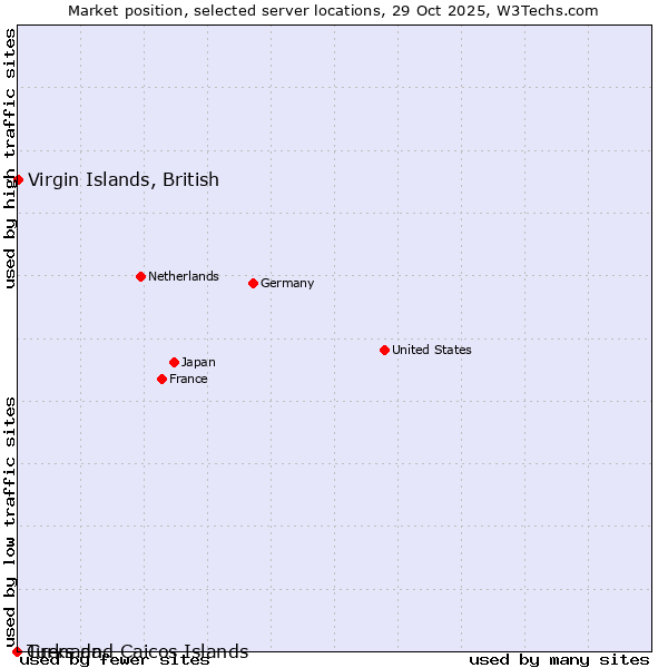 Market position of Virgin Islands, British vs. Grenada vs. Turks and Caicos Islands