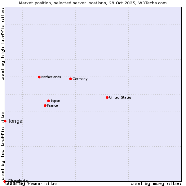 Market position of Tonga vs. Grenada vs. Chad