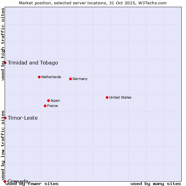 Market position of Timor-Leste vs. Trinidad and Tobago vs. Grenada