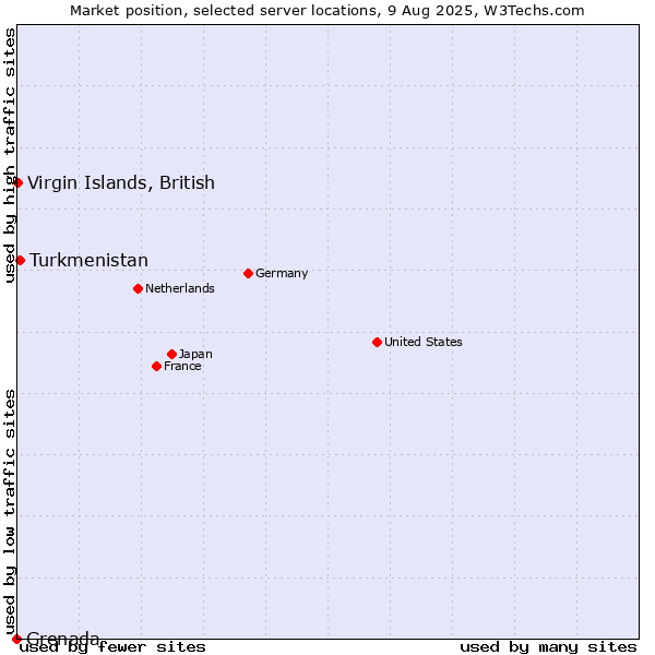 Market position of Turkmenistan vs. Virgin Islands, British vs. Grenada