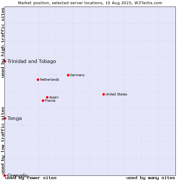 Market position of Trinidad and Tobago vs. Tonga vs. Grenada