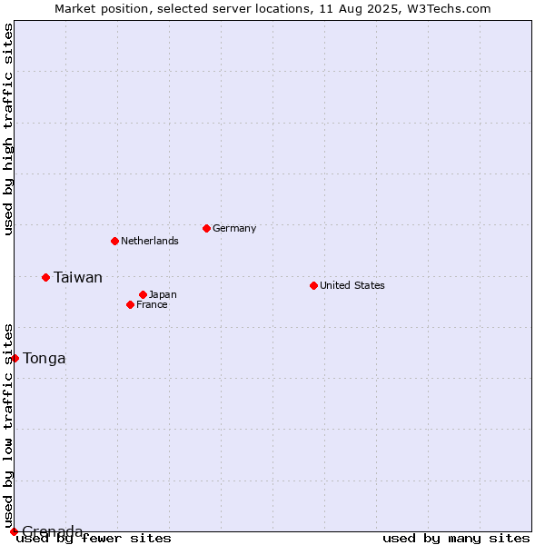 Market position of Taiwan vs. Tonga vs. Grenada