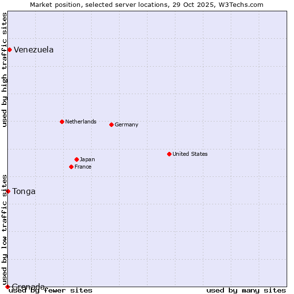 Market position of Venezuela vs. Tonga vs. Grenada