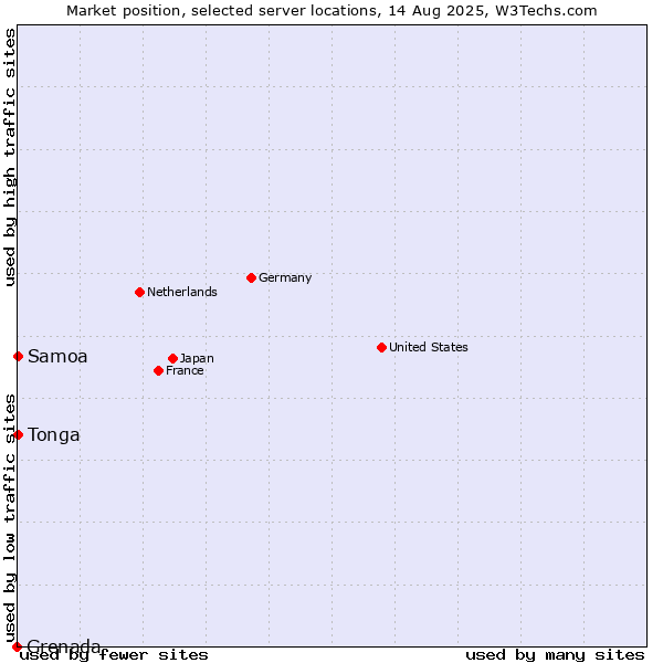 Market position of Samoa vs. Tonga vs. Grenada