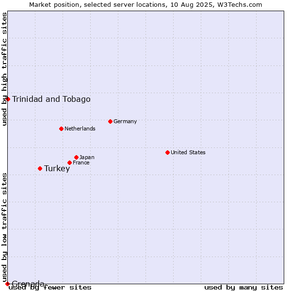 Market position of Turkey vs. Trinidad and Tobago vs. Grenada
