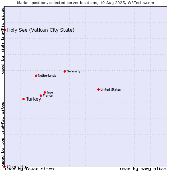 Market position of Turkey vs. Holy See (Vatican City State) vs. Grenada