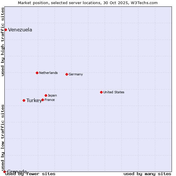 Market position of Turkey vs. Venezuela vs. Grenada