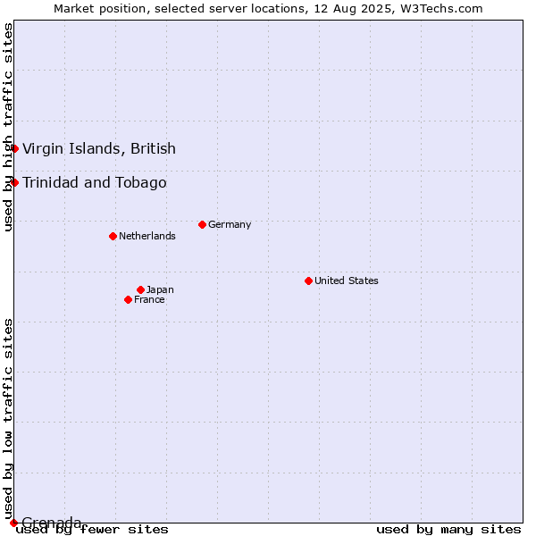 Market position of Trinidad and Tobago vs. Virgin Islands, British vs. Grenada