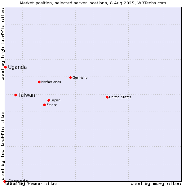 Market position of Taiwan vs. Uganda vs. Grenada