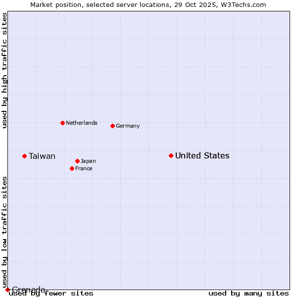 Market position of United States vs. Taiwan vs. Grenada