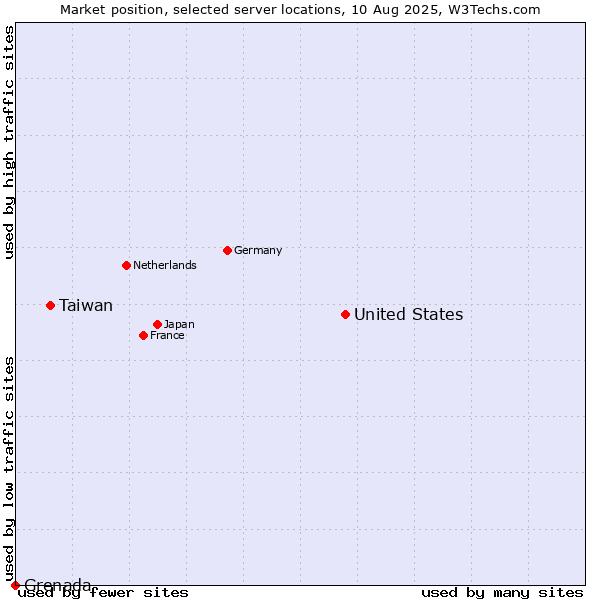 Market position of United States and territories vs. Taiwan vs. Grenada