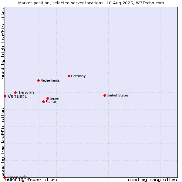 Market position of Taiwan vs. Vanuatu vs. Grenada