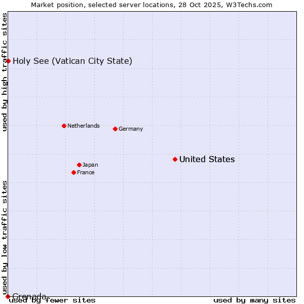 Market position of United States vs. Holy See (Vatican City State) vs. Grenada