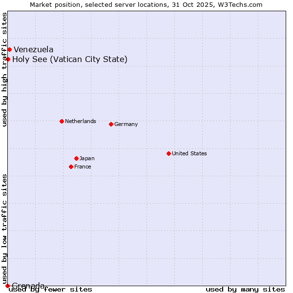 Market position of Venezuela vs. Holy See (Vatican City State) vs. Grenada