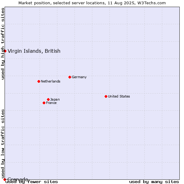 Market position of Virgin Islands, British vs. Grenada