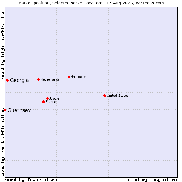 Market position of Georgia vs. Guernsey
