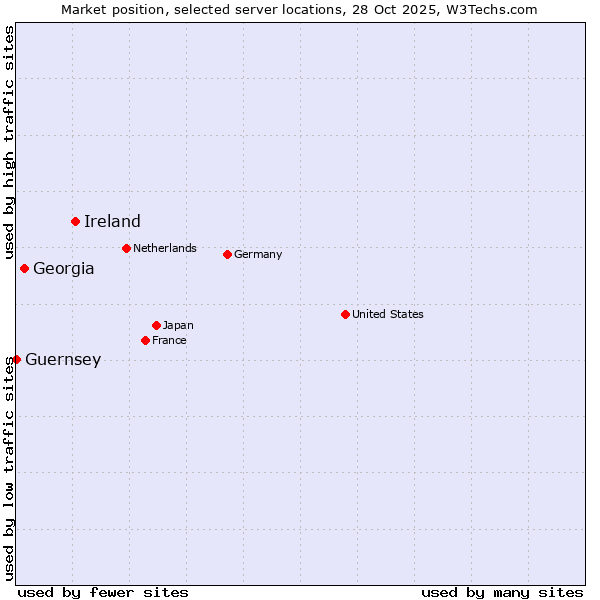 Market position of Ireland vs. Georgia vs. Guernsey