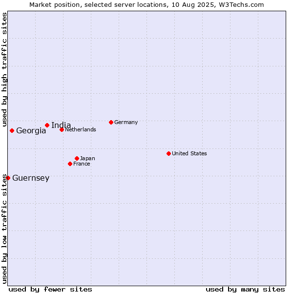 Market position of India vs. Georgia vs. Guernsey