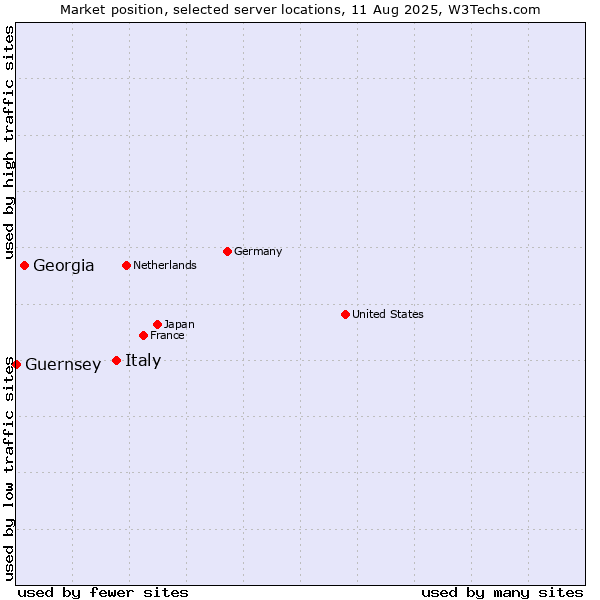 Market position of Italy vs. Georgia vs. Guernsey
