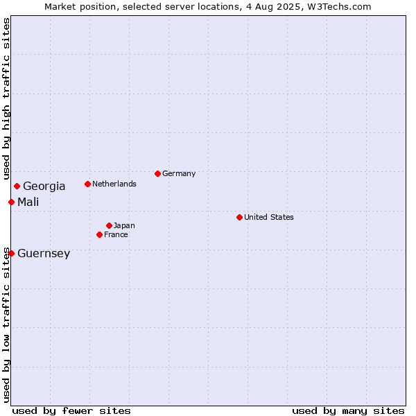 Market position of Georgia vs. Mali vs. Guernsey