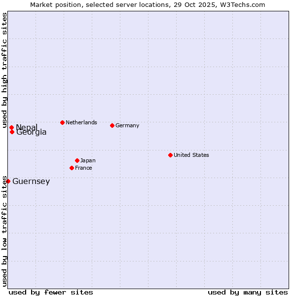 Market position of Georgia vs. Nepal vs. Guernsey