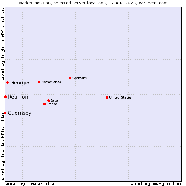 Market position of Georgia vs. Reunion vs. Guernsey