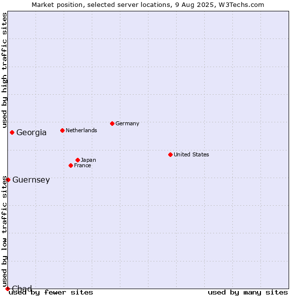 Market position of Georgia vs. Guernsey vs. Chad