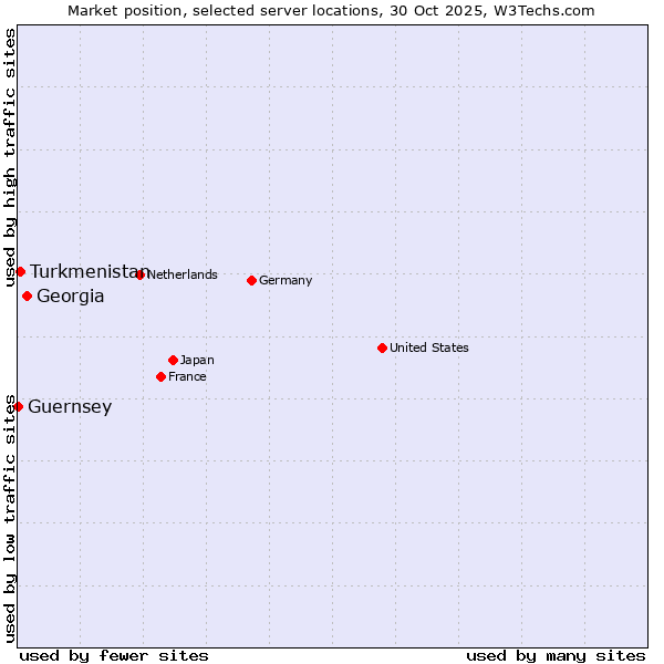 Market position of Georgia vs. Turkmenistan vs. Guernsey