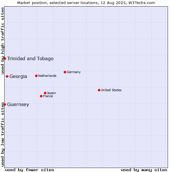 Market position of Georgia vs. Trinidad and Tobago vs. Guernsey