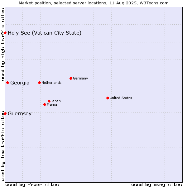 Market position of Georgia vs. Holy See (Vatican City State) vs. Guernsey