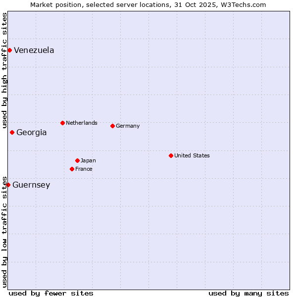 Market position of Georgia vs. Venezuela vs. Guernsey