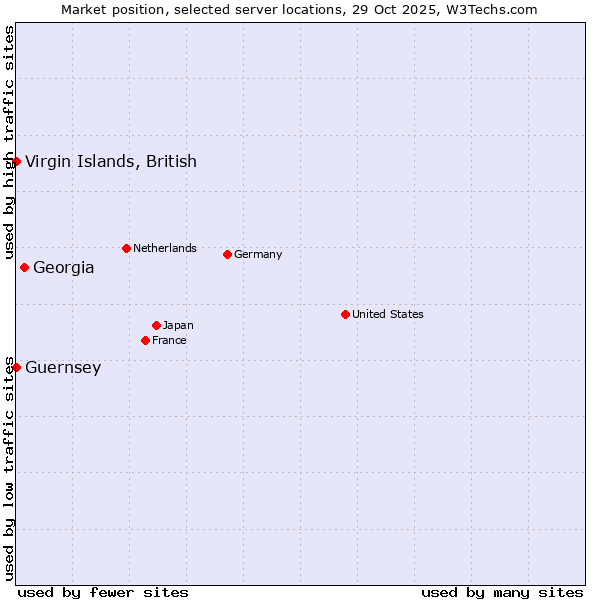 Market position of Georgia vs. Virgin Islands, British vs. Guernsey