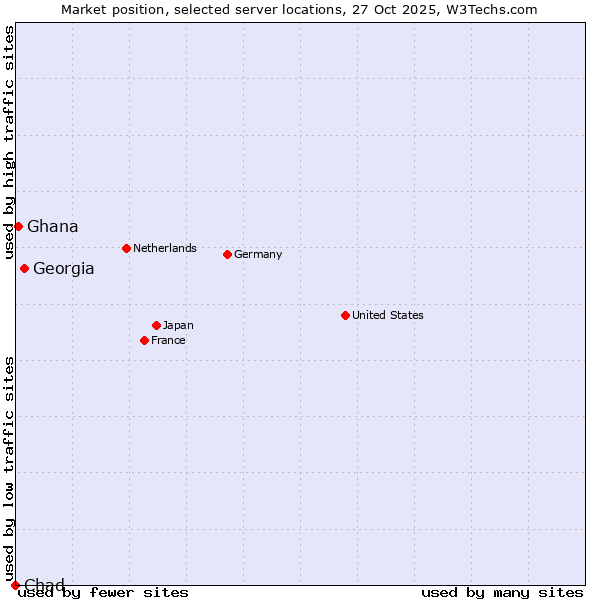 Market position of Georgia vs. Ghana vs. Chad