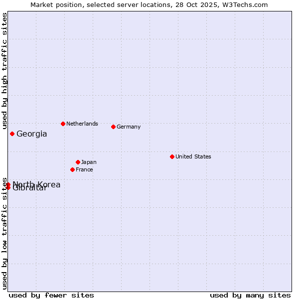Market position of Georgia vs. Gibraltar vs. North Korea