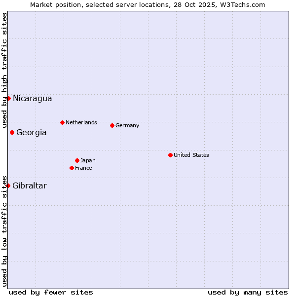 Market position of Georgia vs. Nicaragua vs. Gibraltar
