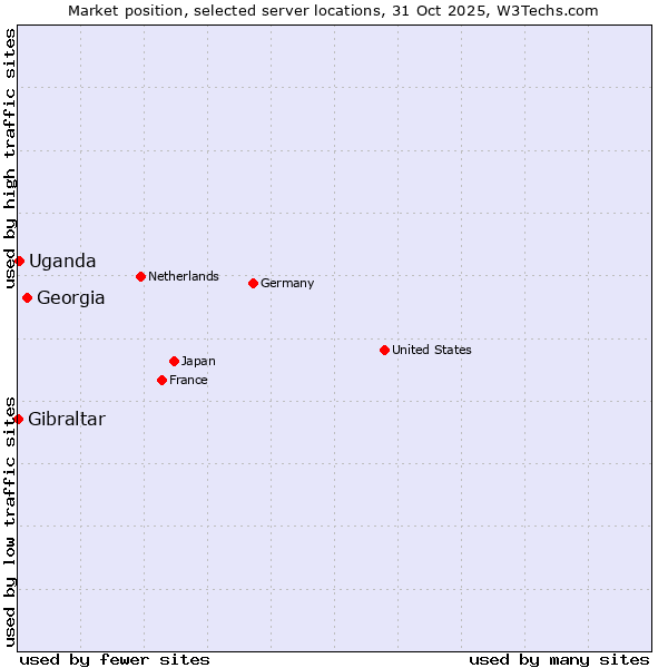 Market position of Georgia vs. Uganda vs. Gibraltar