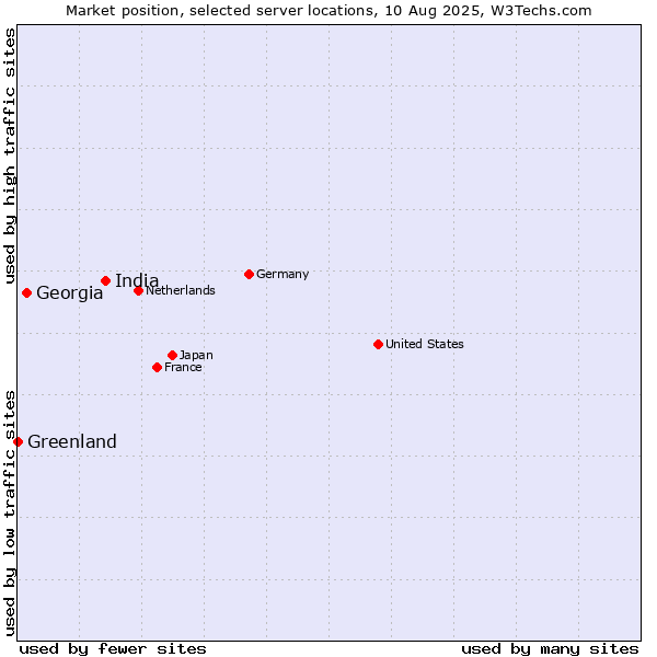 Market position of India vs. Georgia vs. Greenland