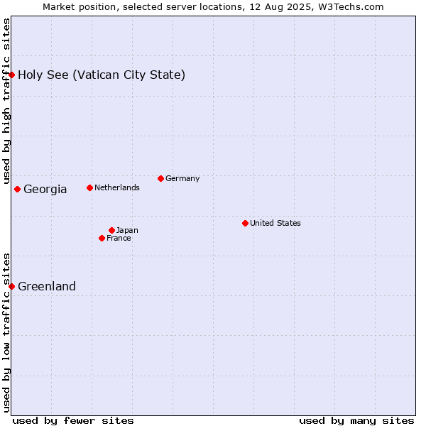 Market position of Georgia vs. Holy See (Vatican City State) vs. Greenland