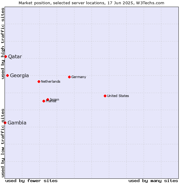 Market position of Georgia vs. Qatar vs. Gambia