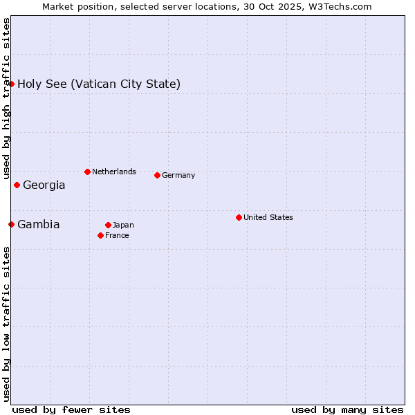Market position of Georgia vs. Holy See (Vatican City State) vs. Gambia