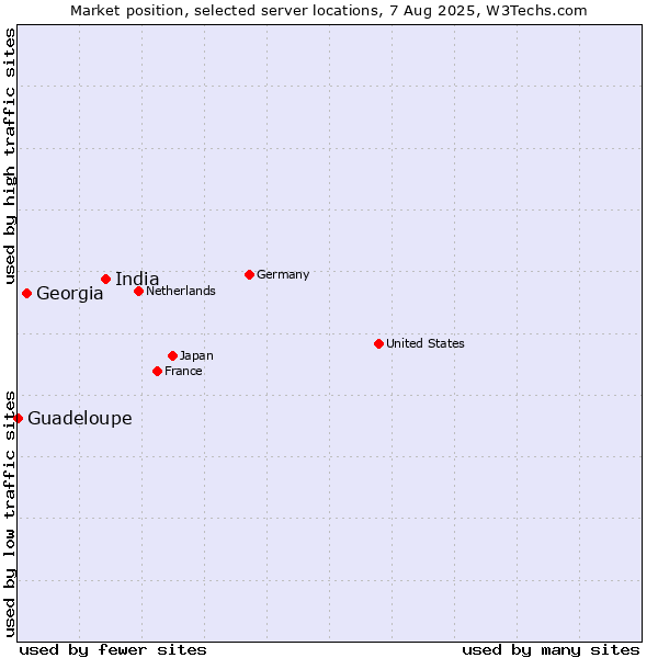 Market position of India vs. Georgia vs. Guadeloupe