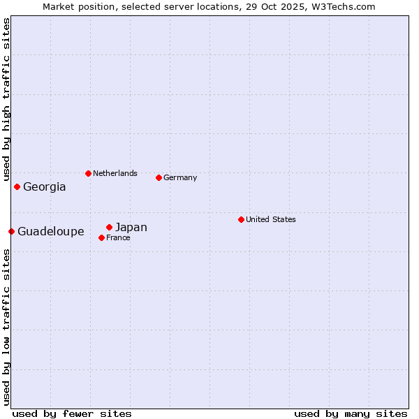 Market position of Japan vs. Georgia vs. Guadeloupe