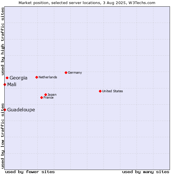 Market position of Georgia vs. Mali vs. Guadeloupe