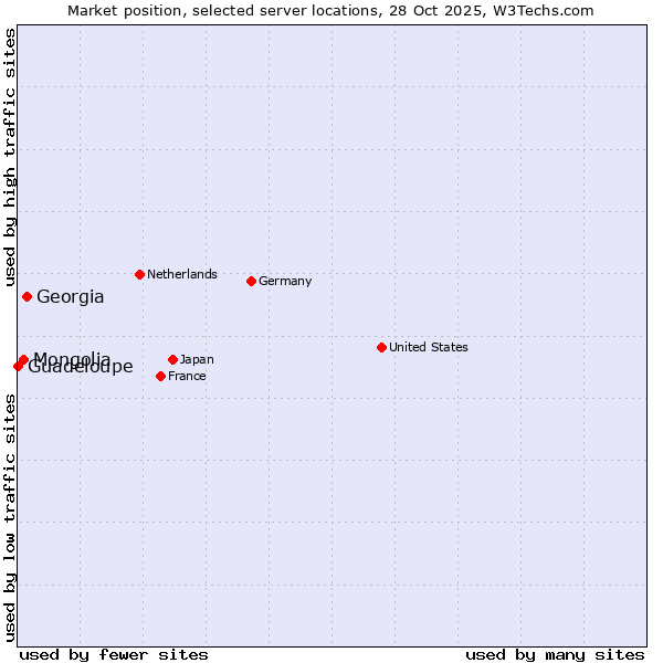 Market position of Georgia vs. Mongolia vs. Guadeloupe
