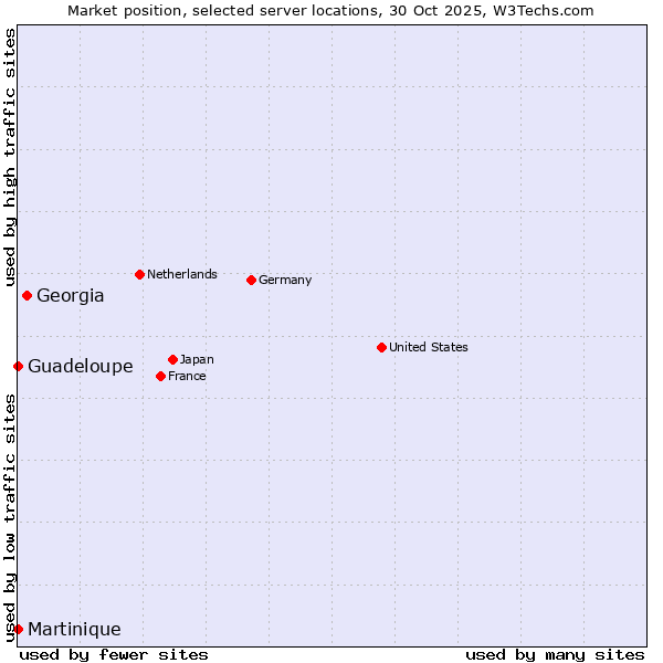 Market position of Georgia vs. Guadeloupe vs. Martinique
