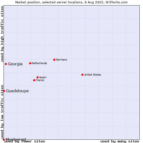 Market position of Georgia vs. Guadeloupe vs. Montserrat