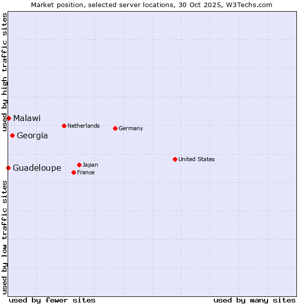 Market position of Georgia vs. Malawi vs. Guadeloupe