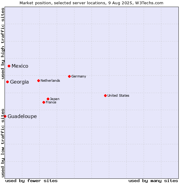 Market position of Mexico vs. Georgia vs. Guadeloupe